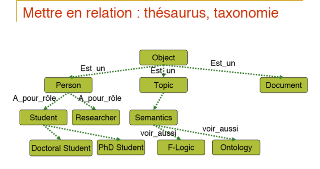 Aussenac-relation-thesaurus